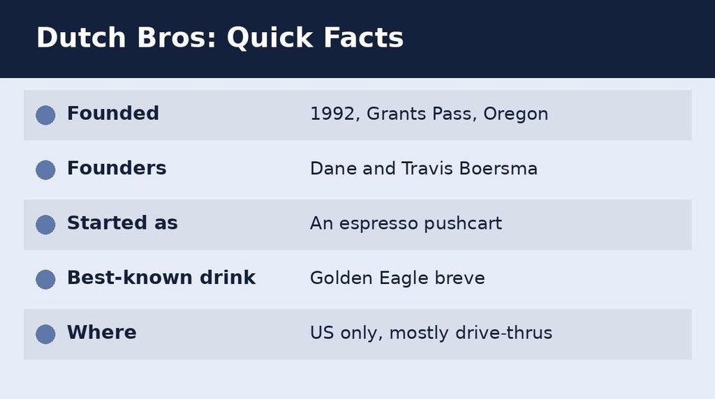 Dutch Bros quick facts: founded 1992 in Grants Pass, Oregon